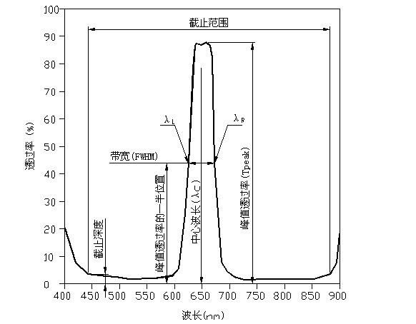 窄带带通滤光片光谱图