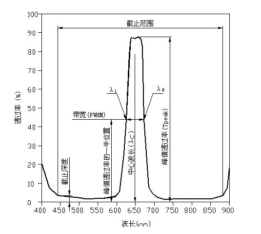 滤光片参数图