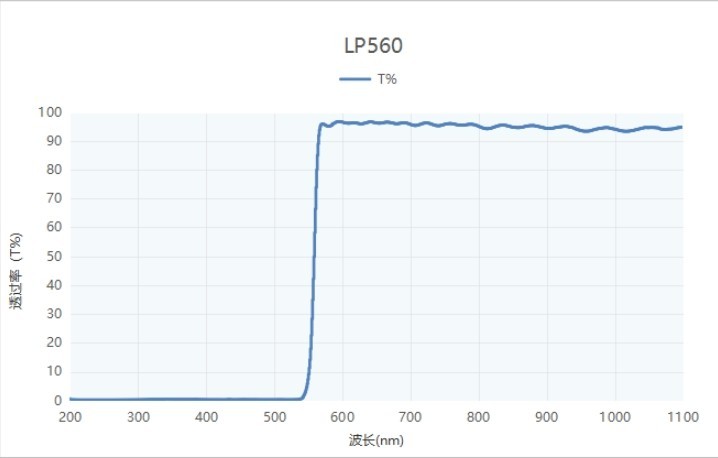 金年会jinnianhui
LP560长波通滤光片光谱图