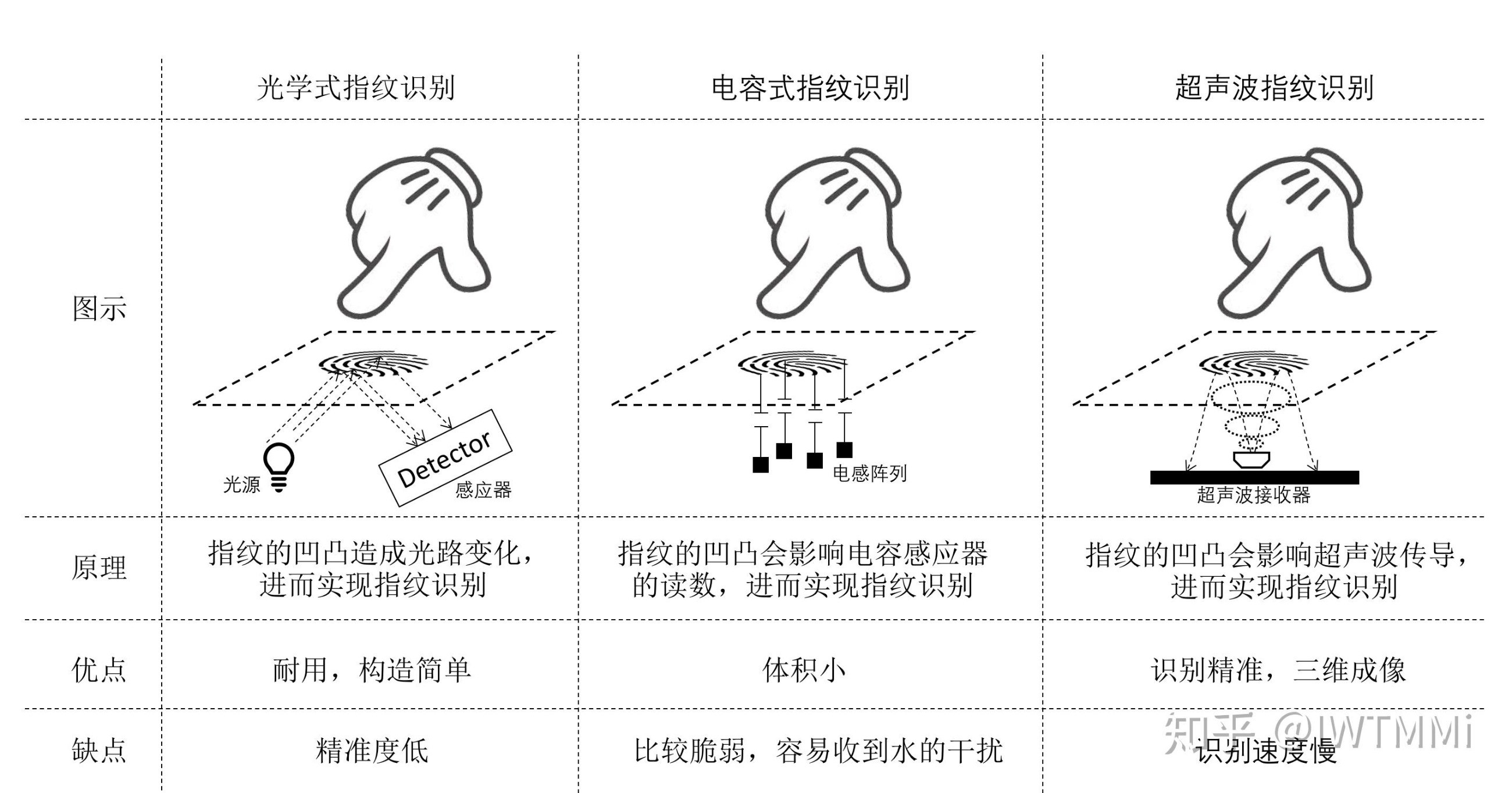 指纹识别原理图