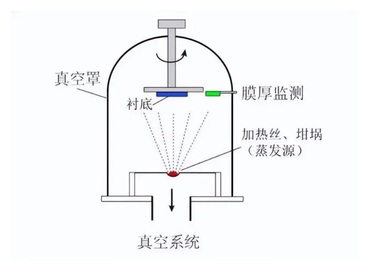什么是真空镀膜？都有哪些镀膜工艺？