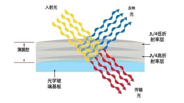 滤光片材料与工艺分析