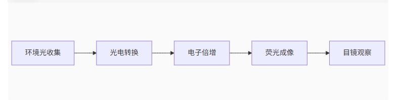 微光夜视组成